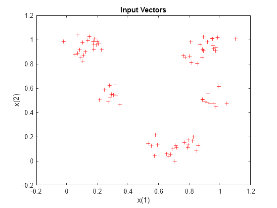 Figure contains an axes object. The axes object with title Input Vectors, xlabel x(1), ylabel x(2) contains a line object which displays its values using only markers.