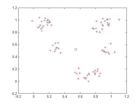 Figure contains an axes object. The axes object contains 2 objects of type line. One or more of the lines displays its values using only markers