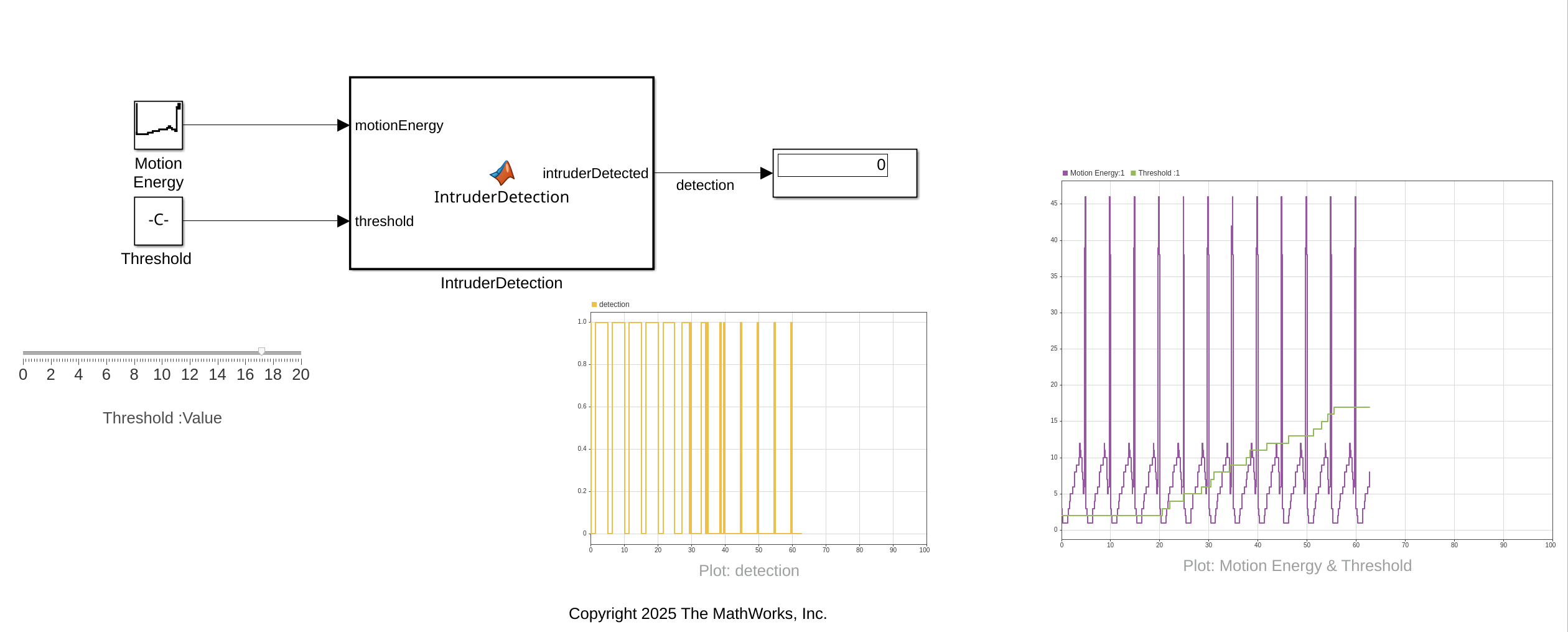 The model after external mode simulation. The Dashboard Scope blocks show the value of the detection, Motion Energy, and Threshold signals over time.