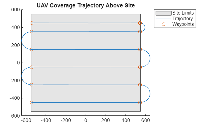 Figure contains an axes object. The axes object with title UAV Coverage Trajectory Above Site contains 3 objects of type patch, line. One or more of the lines displays its values using only markers These objects represent Site Limits, Trajectory, Waypoints.