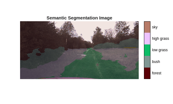 Figure contains an axes object. The hidden axes object with title Semantic Segmentation Image contains an object of type image.