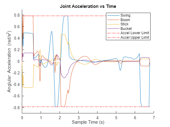 Figure contains an axes object. The axes object with title Joint Acceleration vs Time, xlabel Sample Time (s), ylabel Anglular Acceleration (rad/s Squared baseline ) contains 6 objects of type line. These objects represent Swing, Boom, Stick, Bucket, Accel Lower Limit, Accel Upper Limit.