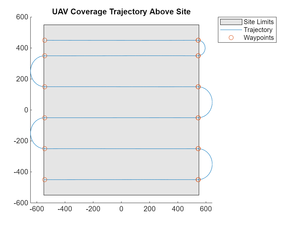 Figure contains an axes object. The axes object with title UAV Coverage Trajectory Above Site contains 3 objects of type patch, line. One or more of the lines displays its values using only markers These objects represent Site Limits, Trajectory, Waypoints.