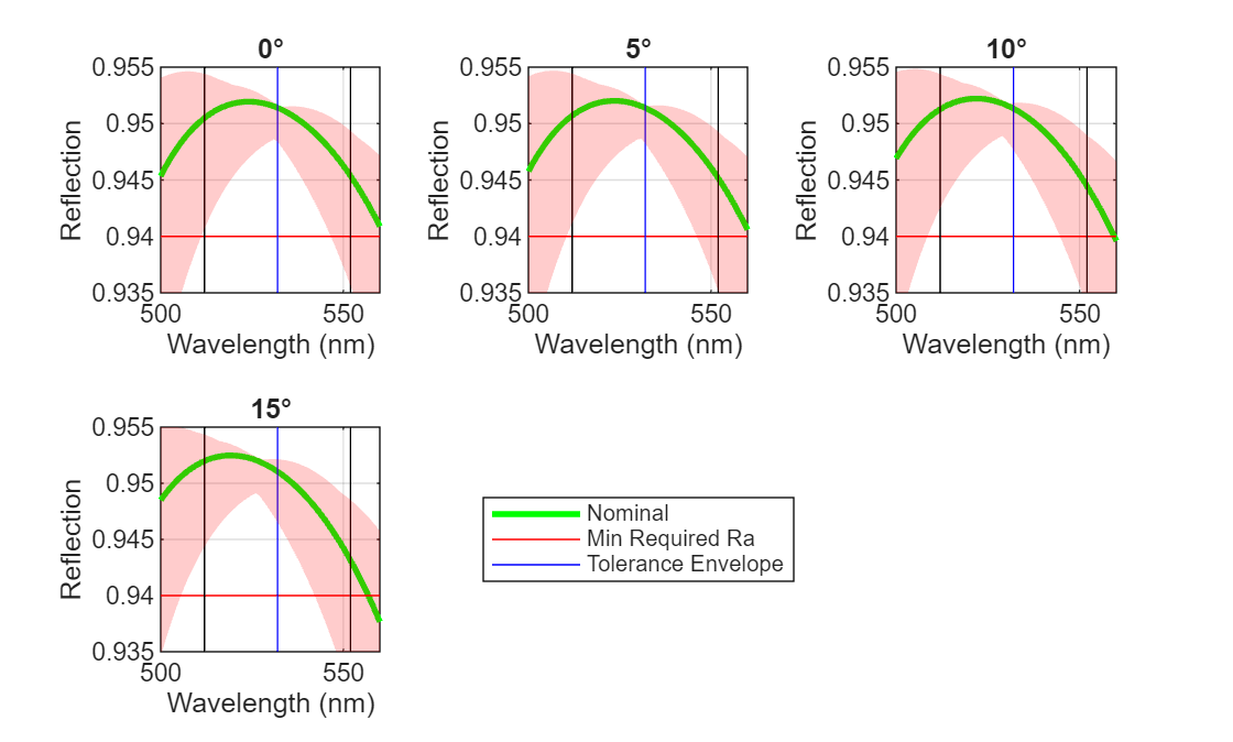 Perform Sensitivity and Yield Analysis of Optical Coating Using Monte Carlo