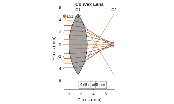 Figure contains an object of type optics.ui.opticalsystemviewer2d. The chart of type optics.ui.opticalsystemviewer2d has title Convex Lens.