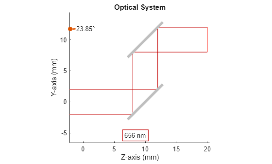 Figure contains an object of type optics.ui.opticalsystemviewer2d. The chart of type optics.ui.opticalsystemviewer2d has title Optical System.