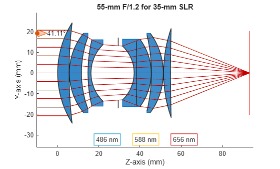 Figure contains an object of type optics.ui.opticalsystemviewer2d. The chart of type optics.ui.opticalsystemviewer2d has title 55-mm F/1.2 for 35-mm SLR.