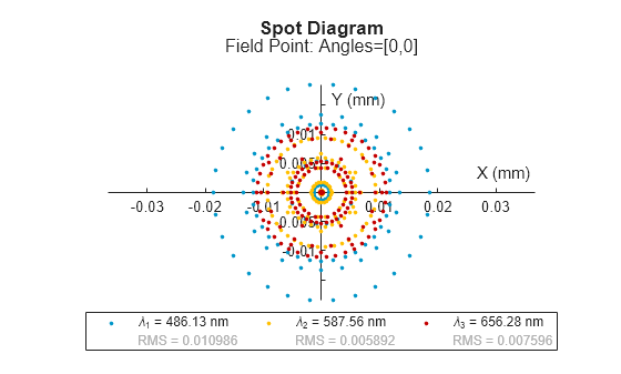Figure contains an object of type optics.chart.spotdiagram. The chart of type optics.chart.spotdiagram has title Spot Diagram.