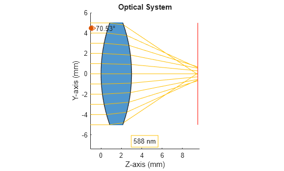 Figure contains an object of type optics.ui.opticalsystemviewer2d. The chart of type optics.ui.opticalsystemviewer2d has title Optical System.