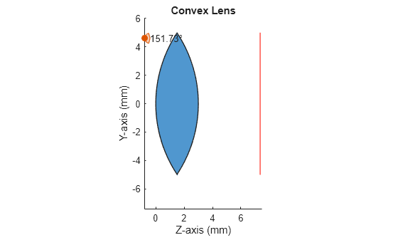 Figure contains an object of type optics.ui.opticalsystemviewer2d. The chart of type optics.ui.opticalsystemviewer2d has title Convex Lens.
