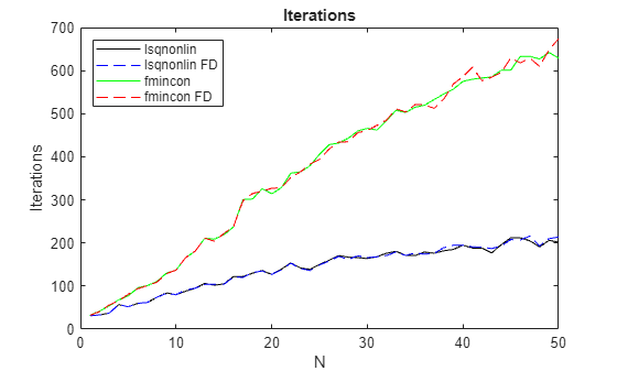 Plot of iterations versus problem size N, showing fmincon requires about three times more iterations than lsqnonlin, with both increasing approximately linearly