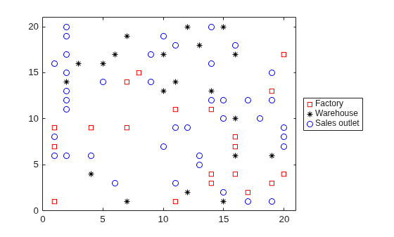 Map showing locations of factories (red squares), warehouses (black asterisks), and sales outlets (blue circles) on a 20-by-20 grid