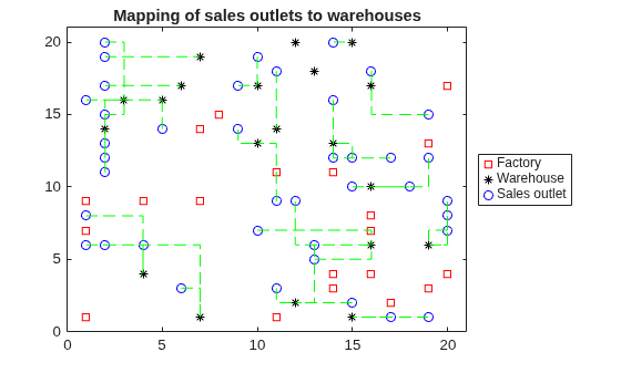 Map showing the optimal assignment of sales outlets to warehouses, with green dashed lines connecting each sales outlet to its assigned warehouse