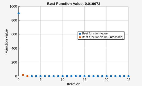 Best function value dropping from about 900 to near 0.02 over 25 iterations of fmincon, with one initial infeasible point shown in orange
