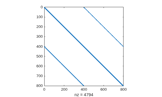 Spy plot of the Hessian sparsity pattern for an 800-variable problem, showing a banded structure with 4,794 nonzero elements