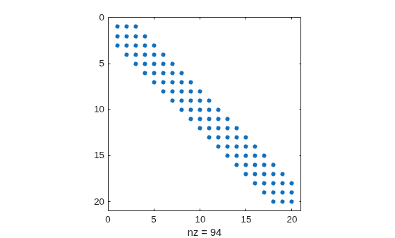 Spy plot of the upper-left 20-by-20 block of the Hessian, showing a five-banded structure with 94 nonzero elements