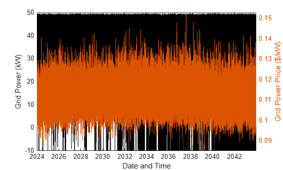 Dual-axis plot over 20 years showing grid power (black, left axis) and grid power price (orange, right axis)