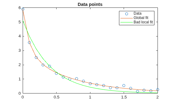 Data points with global fit curve (good) and bad local fit curve that diverges from the data