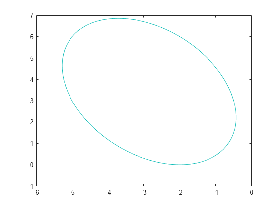 Figure contains an axes object. The axes object contains an object of type functioncontour.