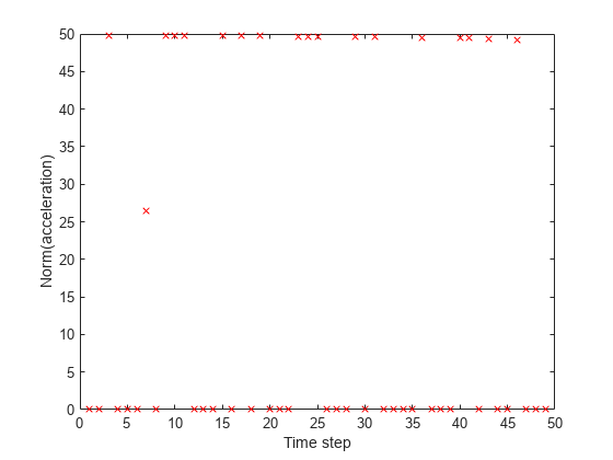 Figure contains an axes object. The axes object with xlabel Time step, ylabel Norm(acceleration) contains a line object which displays its values using only markers.