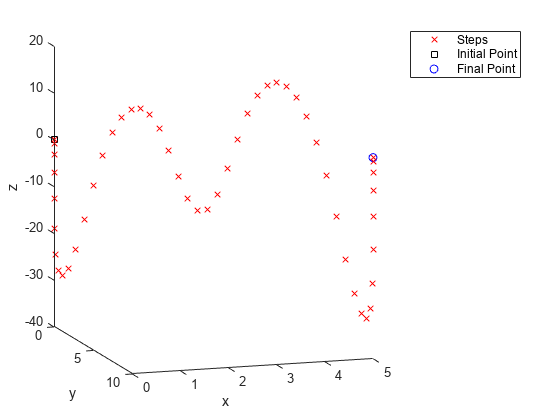 Figure contains an axes object. The axes object with xlabel x, ylabel y contains 3 objects of type line. One or more of the lines displays its values using only markers These objects represent Steps, Initial Point, Final Point.