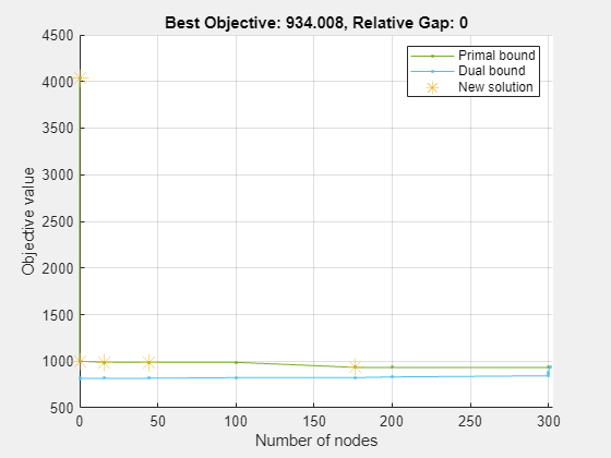 Figure Optimization Plot Function contains an axes object. The axes object with title Best Objective: 934.008, Relative Gap: 0, xlabel Number of nodes, ylabel Objective value contains 3 objects of type line. One or more of the lines displays its values using only markers These objects represent Primal bound, Dual bound, New solution.