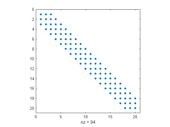 Figure contains an axes object. The axes object with xlabel nz = 94 contains a line object which displays its values using only markers.