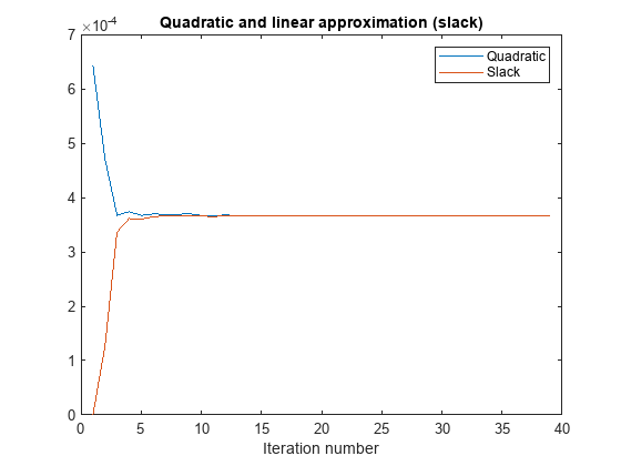 Figure contains an axes object. The axes object with title Quadratic and linear approximation (slack), xlabel Iteration number contains 2 objects of type line. These objects represent Quadratic, Slack.