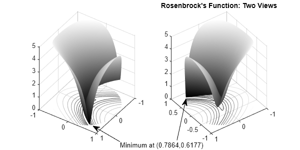 Solve a Constrained Nonlinear Problem, Problem-Based