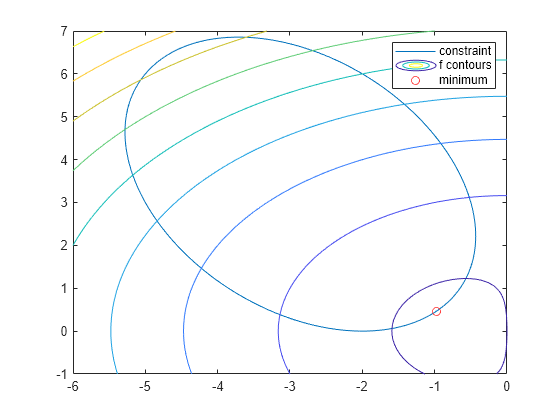 Tutorial for Optimization Toolbox