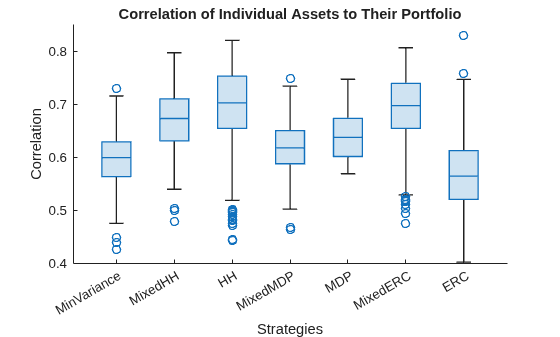 Figure contains an axes object. The axes object with title Correlation of Individual Assets to Their Portfolio, xlabel Strategies, ylabel Correlation contains an object of type boxchart.
