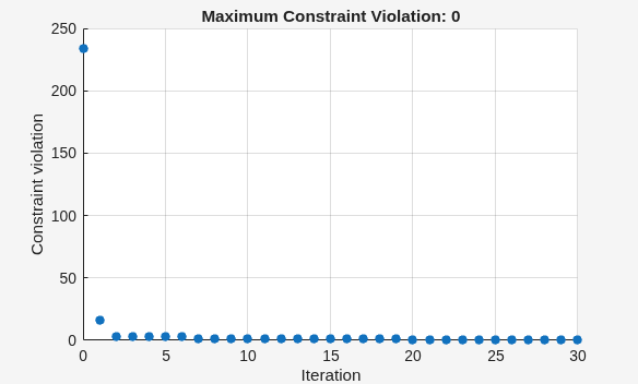 Figure Optimization Plot Function contains an axes object. The axes object with title Maximum Constraint Violation: 0, xlabel Iteration, ylabel Constraint violation contains an object of type scatter.