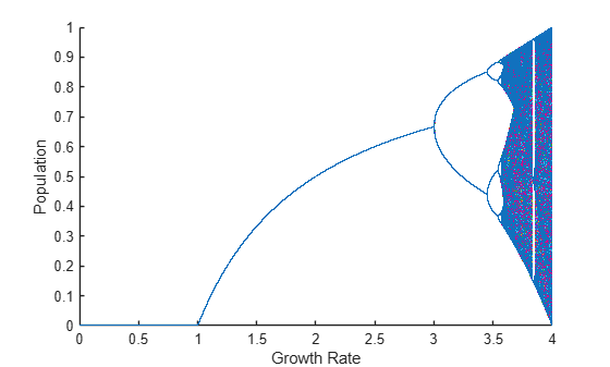 Figure contains an axes object. The axes object with xlabel Growth Rate, ylabel Population contains 99 objects of type line. One or more of the lines displays its values using only markers