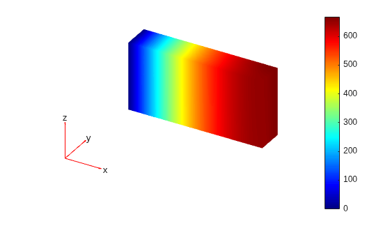 PDE solution on a rectangular block, with values ranging from 0 to 600, increasing from left to right