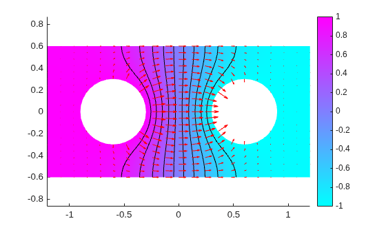 Electric potential between two conductors, colored -1 to 1, with current density arrows