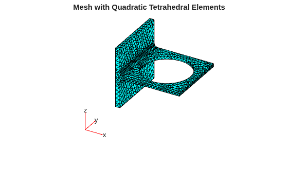 Finite element mesh of the bracket with quadratic tetrahedral elements