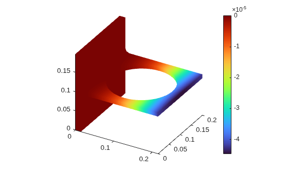 3-D plot of z-displacement on the bracket, ranging from -4x10^-5 to 0, with maximum downward deflection on face 8