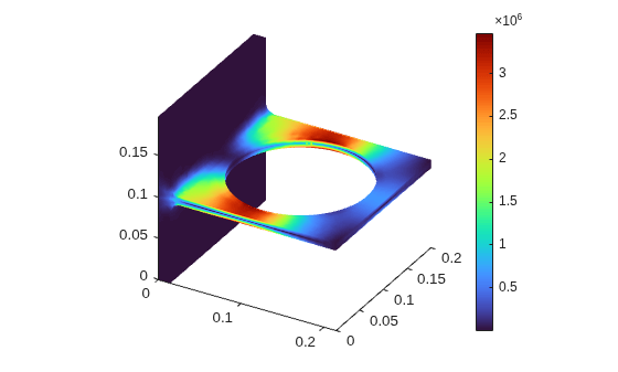 3-D plot of von Mises stress on the bracket, ranging from 0 to 3.5x10^6, with stress concentrations near the hole edges