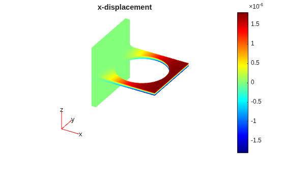 3-D plot of x-displacement on the bracket, ranging from -1.5x10^-6 to 1.5x10^-6