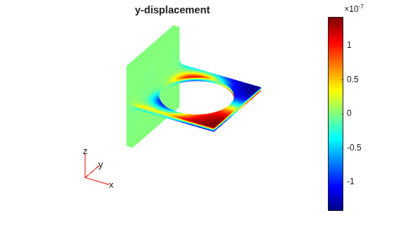3-D plot of y-displacement on the bracket, ranging from -1x10^-7 to 1x10^-7