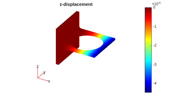3-D plot of z-displacement on the bracket, ranging from -4x10^-5 to 0, showing maximum deflection at the loaded face