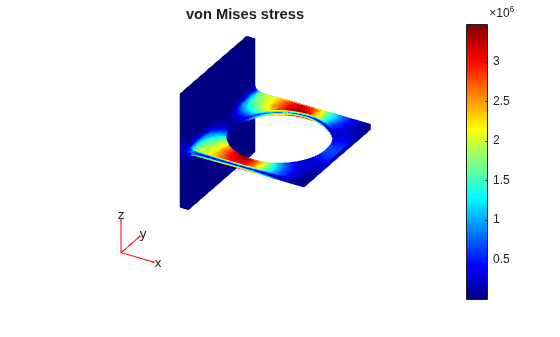 3-D plot of von Mises stress on the bracket, ranging from 0 to 3.5x10^6, with peak stress near the hole