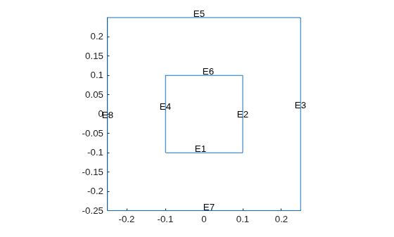 Frame geometry with outer edges E3, E5, E7, E8 and inner edges E1, E2, E4, E6