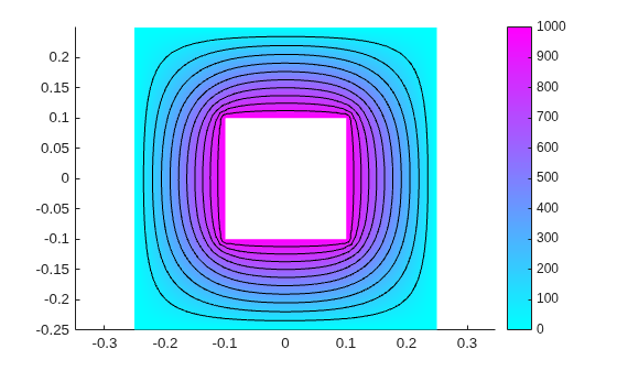 Electric potential distribution with equipotential lines ranging from 0 V at the outer boundary to 1000 V at the inner boundary