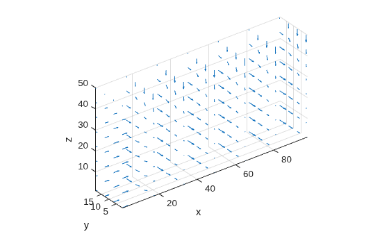 3-D quiver plot of the solution gradients in the rectangular block domain