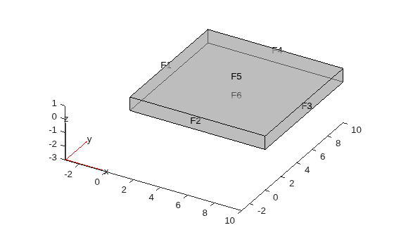 3-D plate geometry with face labels F1 through F6
