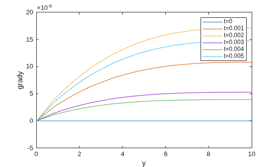 Gradient component along the y axis for six time steps from t=0 to t=0.005, showing increasing gradients over time