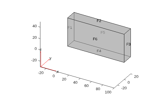 3-D block geometry with face labels F1 through F6