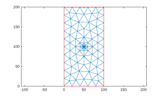 Figure contains an axes object. The axes object contains 2 objects of type line.