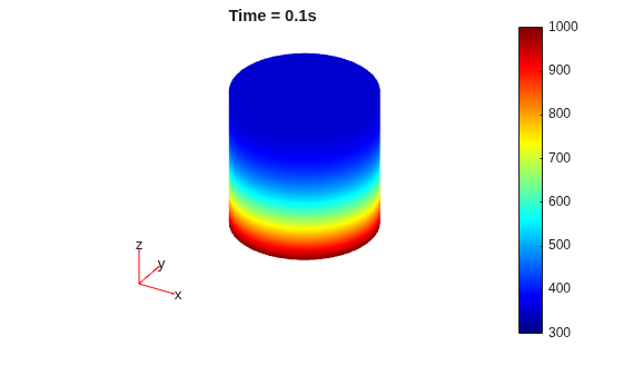 Figure contains an axes object. The hidden axes object with title Time = 0.1s contains 5 objects of type patch, quiver, text.